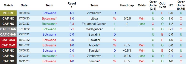 Nhận định Botswana vs Eswatini, Giao hữu quốc tế 21h00 ngày 16/10 - Ảnh 1