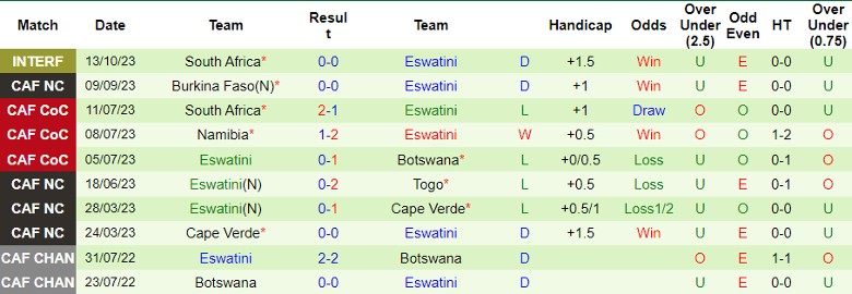 Nhận định Botswana vs Eswatini, Giao hữu quốc tế 21h00 ngày 16/10 - Ảnh 2