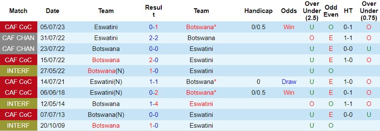Nhận định Botswana vs Eswatini, Giao hữu quốc tế 21h00 ngày 16/10 - Ảnh 3