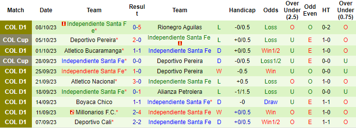 Nhận định Deportes Tolima vs Ind Santa Fe, vòng 17 giải VĐQG Colombia 8h20 ngày 16/10 - Ảnh 2