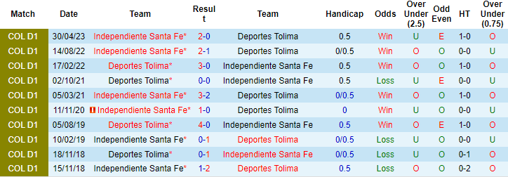 Nhận định Deportes Tolima vs Ind Santa Fe, vòng 17 giải VĐQG Colombia 8h20 ngày 16/10 - Ảnh 3