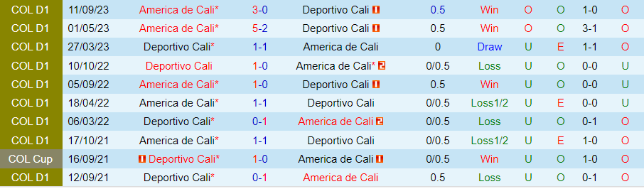 Nhận định Deportivo Cali vs America Cali, vòng 17 giải VĐQG Colombia 06h10 ngày 16/10 - Ảnh 2