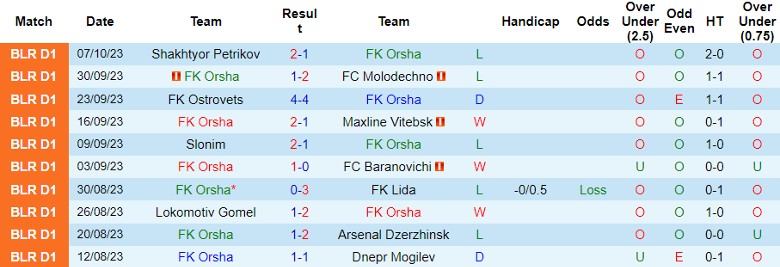Nhận định FK Orsha vs Osipovichi, giải Hạng Nhất Belarus 19h00 ngày 15/10 - Ảnh 1