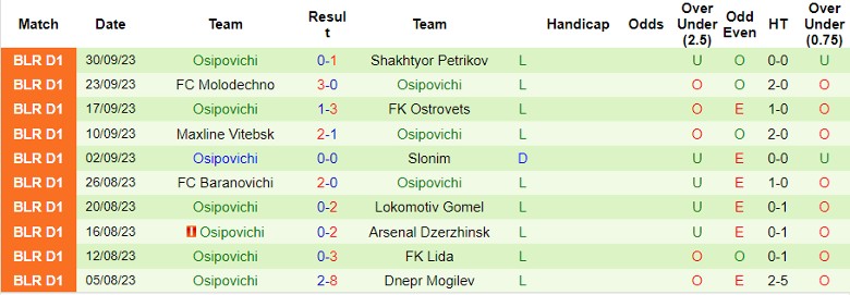 Nhận định FK Orsha vs Osipovichi, giải Hạng Nhất Belarus 19h00 ngày 15/10 - Ảnh 2