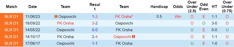 Nhận định FK Orsha vs Osipovichi, giải Hạng Nhất Belarus 19h00 ngày 15/10 - Ảnh 3