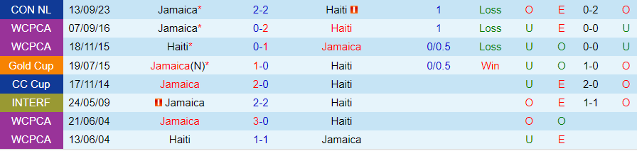 Nhận định Haiti vs Jamaica, League A CONCACAF Nations League 07h00 ngày 16/10 - Ảnh 2