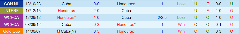 Nhận định Honduras vs Cuba, League A CONCACAF Nations League 07h00 ngày 16/10 - Ảnh 2