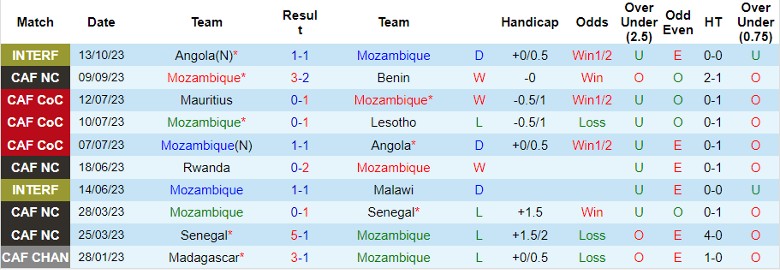 Nhận định Mozambique vs Nigeria, giao hữu quốc tế 22h00 ngày 16/10 - Ảnh 1