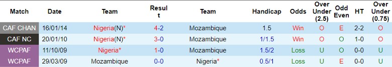 Nhận định Mozambique vs Nigeria, giao hữu quốc tế 22h00 ngày 16/10 - Ảnh 3