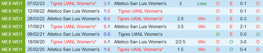 Nhận định Nữ Atletico San Luis vs Nữ Tigres UANL, vòng 15 giải vô địch nữ Mexico 06h00 ngày 16/10 - Ảnh 2