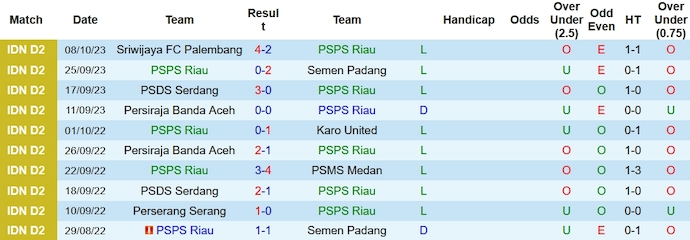 Nhận định PSPS Riau vs PSMS Medan, vòng 5 giải hạng 2 Indonesia 15h00 ngày 15/10 - Ảnh 1