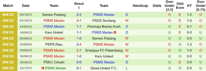 Nhận định PSPS Riau vs PSMS Medan, vòng 5 giải hạng 2 Indonesia 15h00 ngày 15/10 - Ảnh 2