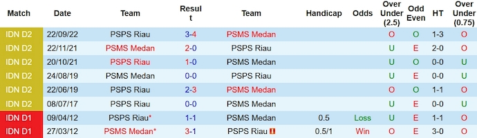 Nhận định PSPS Riau vs PSMS Medan, vòng 5 giải hạng 2 Indonesia 15h00 ngày 15/10 - Ảnh 3
