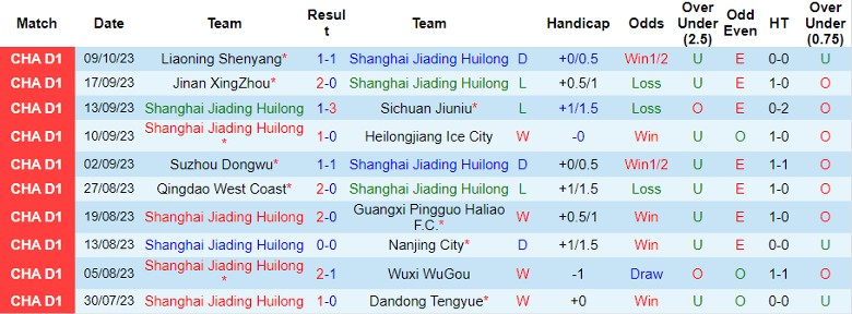 Nhận định Shanghai Jiading Huilong vs Shijiazhuang Gongfu, giải Hạng Nhất Trung Quốc 18h30 ngày 15/10 - Ảnh 2
