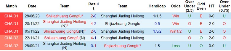 Nhận định Shanghai Jiading Huilong vs Shijiazhuang Gongfu, giải Hạng Nhất Trung Quốc 18h30 ngày 15/10 - Ảnh 4