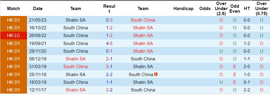 Nhận định Shatin SA vs South China, vòng 1 giải VĐQG HongKong 12h30 ngày 15/10/2023  - Ảnh 1