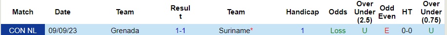 Nhận định Suriname vs Grenada, lượt 4 vòng bảng CONCACAF Nations League 07h00 ngày 16/10/2023  - Ảnh 1