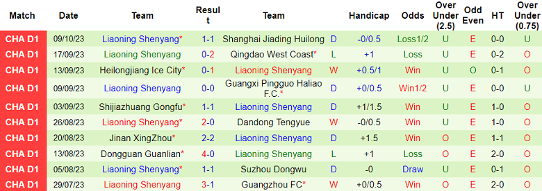 Nhận định Wuxi WuGou vs Liaoning Shenyang, vòng 26 giải hạng Nhất Trung Quốc 14h00 ngày 15/10 - Ảnh 2