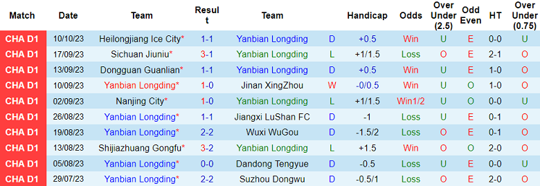 Nhận định Yanbian Longding vs Guangxi Pingguo Haliao, vòng 26 giải hạng Nhất Trung Quốc 14h00 ngày 15/10 - Ảnh 1