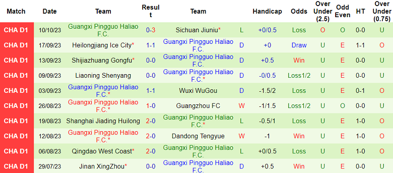 Nhận định Yanbian Longding vs Guangxi Pingguo Haliao, vòng 26 giải hạng Nhất Trung Quốc 14h00 ngày 15/10 - Ảnh 2