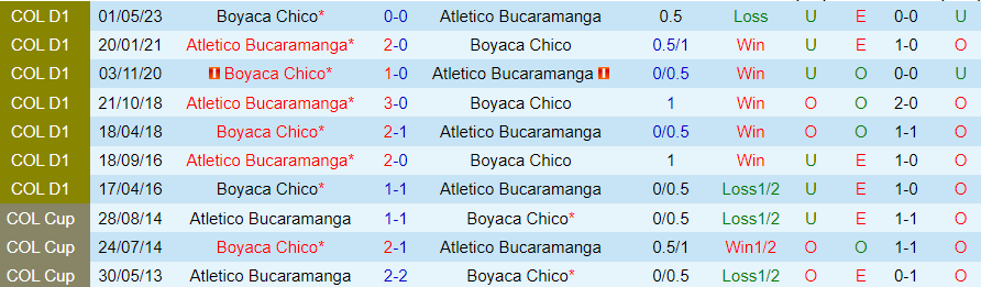 Nhận định Atletico Bucaramanga vs Boyaca Chico, vòng 17 giải VĐQG Colombia 08h15 ngày 17/10 - Ảnh 2