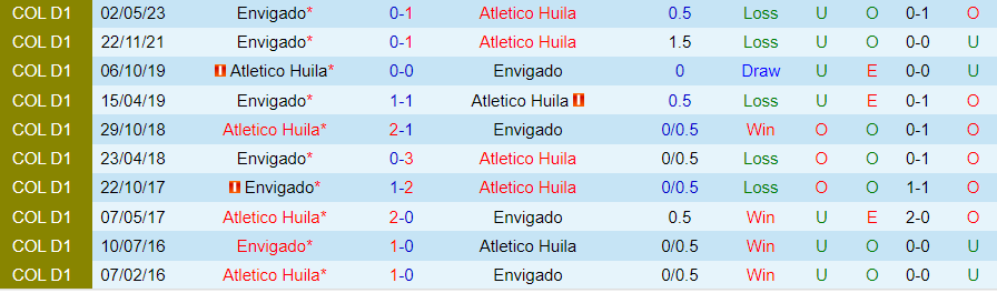 Nhận định Atletico Huila vs Envigado, vòng 17 giải VĐQG Colombia 06h05 ngày 17/10 - Ảnh 2