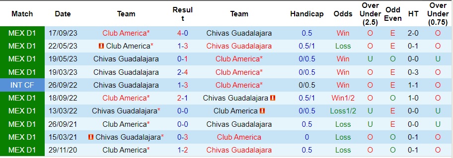 Nhận định Club America vs Chivas Guadalajara, giao hữu 07h30 ngày 16/10/2023  - Ảnh 1