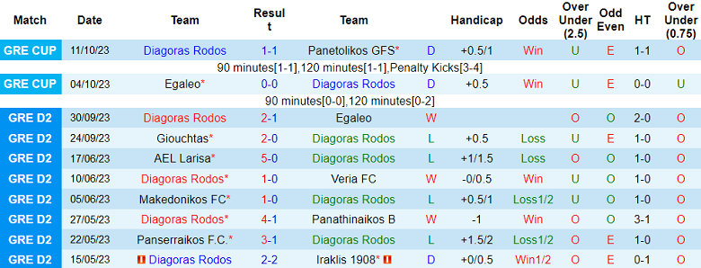 Nhận định Diagoras Rodos vs Chania Kissamikos, vòng 3 giải hạng 2 Hy Lạp 17h00 ngày 16/10 - Ảnh 1