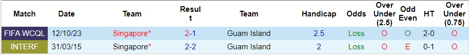 Nhận định Guam Island vs Singapore, Vòng loại World Cup 2026 11h45 ngày 17/10/2023  - Ảnh 1