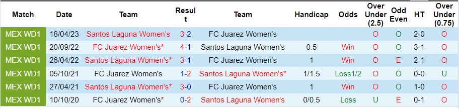 Nhận định Nữ Santos Laguna vs Nữ Juarez, vòng 15 giải VĐQG nữ Mexico 10h10 ngày 17/10/2023  - Ảnh 1