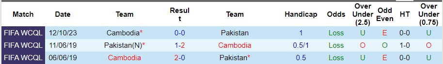 Nhận định Pakistan vs Campuchia, Vòng loại World Cup 2026 16h00 ngày 17/10/2023  - Ảnh 1