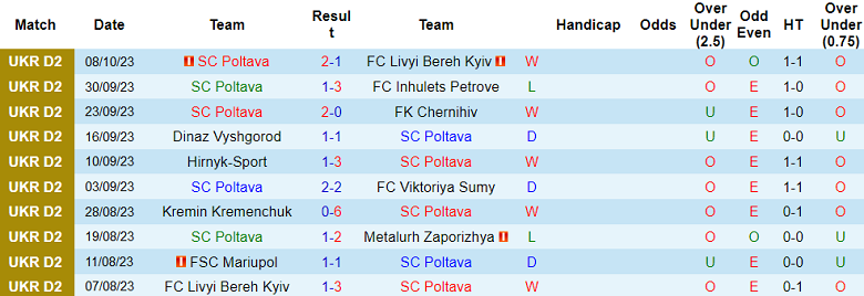 Nhận định Poltava vs Mariupol, vòng 12 giải hạng 2 Ukraine 17h30 ngày 16/10 - Ảnh 1