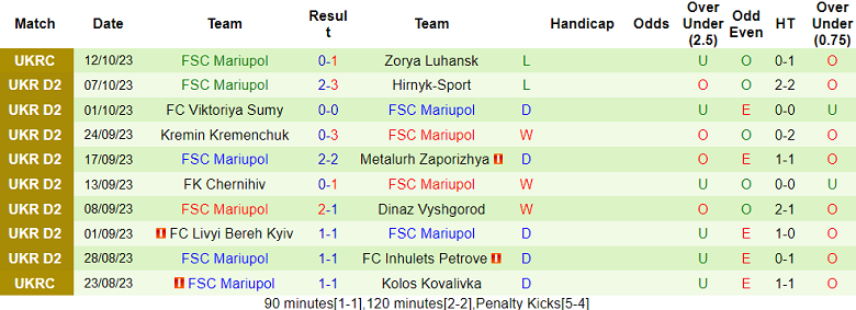 Nhận định Poltava vs Mariupol, vòng 12 giải hạng 2 Ukraine 17h30 ngày 16/10 - Ảnh 2