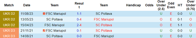 Nhận định Poltava vs Mariupol, vòng 12 giải hạng 2 Ukraine 17h30 ngày 16/10 - Ảnh 3