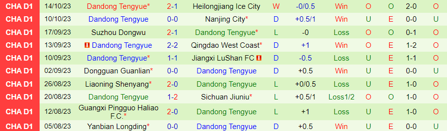 Nhận định Guangzhou FC vs Dandong Tengyue, vòng 26 giải Hạng nhất Trung Quốc 18h30 ngày 18/10 - Ảnh 1