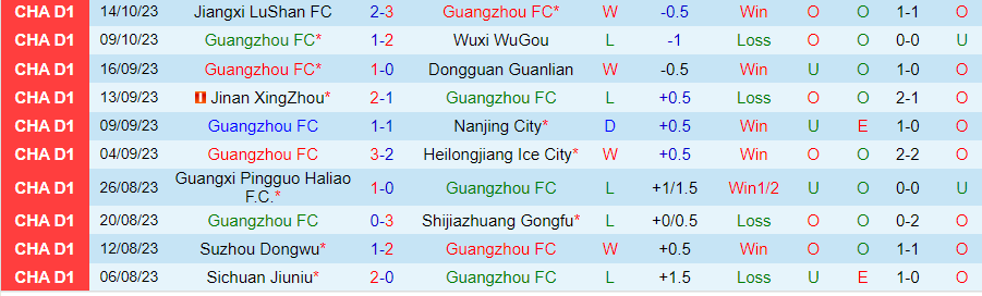 Nhận định Guangzhou FC vs Dandong Tengyue, vòng 26 giải Hạng nhất Trung Quốc 18h30 ngày 18/10 - Ảnh 2