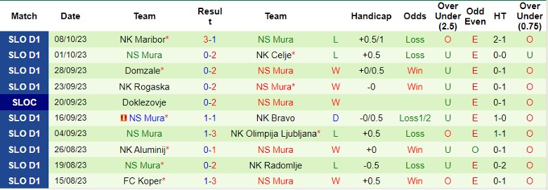 Nhận định Hodos vs NS Mura, vòng 2 Cúp Quốc gia Slovenia 20h30 ngày 18/10 - Ảnh 2