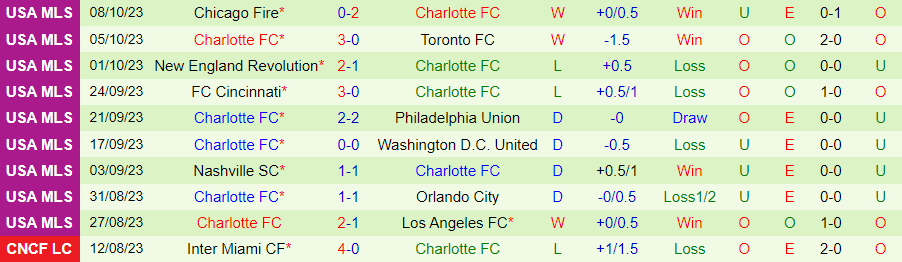 Nhận định Inter Miami vs Charlotte, vòng 34 giải Nhà nghề Mỹ 07h00 ngày 19/10 - Ảnh 1