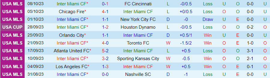 Nhận định Inter Miami vs Charlotte, vòng 34 giải Nhà nghề Mỹ 07h00 ngày 19/10 - Ảnh 2