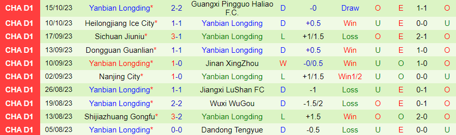 Nhận định Liaoning Shenyang vs Yanbian Longding, vòng 26 giải Hạng nhất Trung Quốc 14h00 ngày 18/10 - Ảnh 1