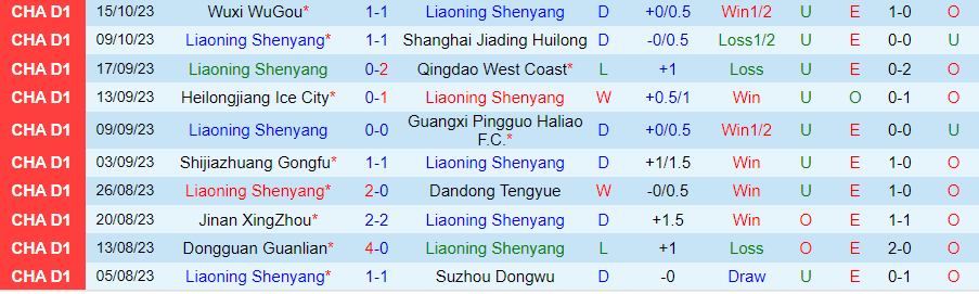 Nhận định Liaoning Shenyang vs Yanbian Longding, vòng 26 giải Hạng nhất Trung Quốc 14h00 ngày 18/10 - Ảnh 2
