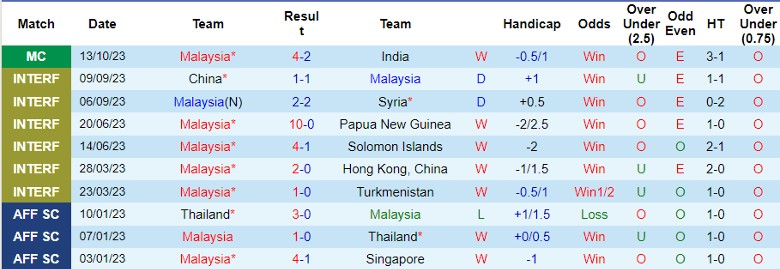 Nhận định Malaysia vs Tajikistan, giải giao hữu Merdeka Cup 20h00 ngày 17/10 - Ảnh 1
