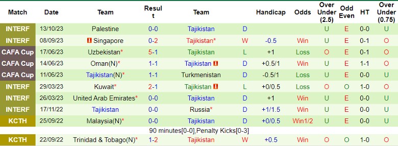 Nhận định Malaysia vs Tajikistan, giải giao hữu Merdeka Cup 20h00 ngày 17/10 - Ảnh 2