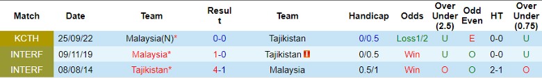 Nhận định Malaysia vs Tajikistan, giải giao hữu Merdeka Cup 20h00 ngày 17/10 - Ảnh 3