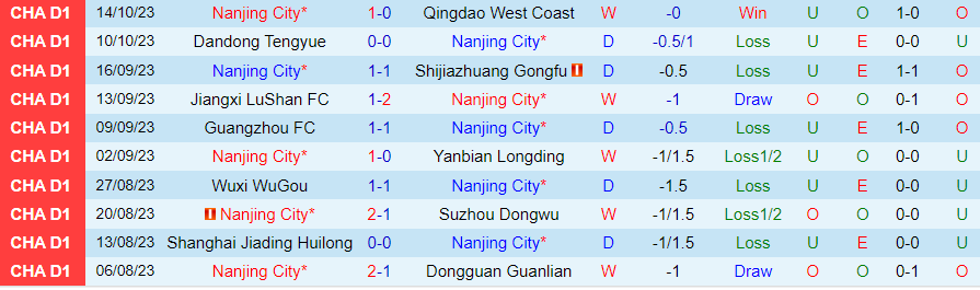 Nhận định Nanjing City vs Jinan XingZhou, vòng 26 giải Hạng nhất Trung Quốc 14h30 ngày 18/10 - Ảnh 2