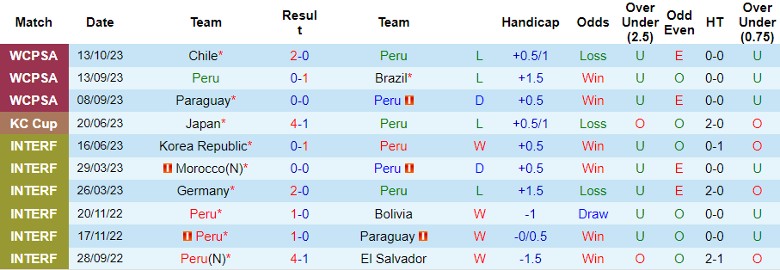 Nhận định Peru vs Argentina, vòng loại World Cup khu vực Nam Mỹ 9h00 ngày 18/10 - Ảnh 1
