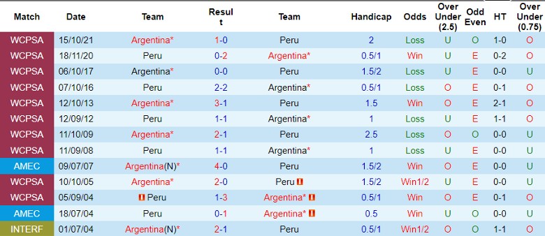 Nhận định Peru vs Argentina, vòng loại World Cup khu vực Nam Mỹ 9h00 ngày 18/10 - Ảnh 3