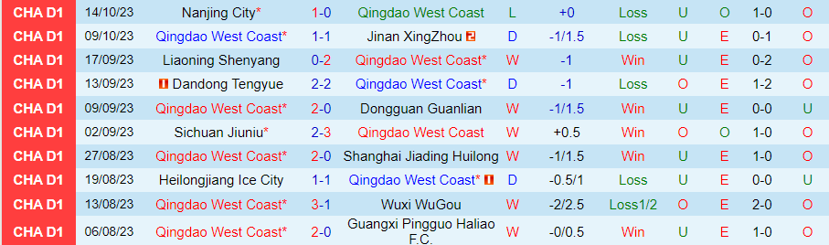 Nhận định Qingdao West Coast vs Suzhou Dongwu, vòng 26 giải Hạng nhất Trung Quốc 14h30 ngày 18/10 - Ảnh 2