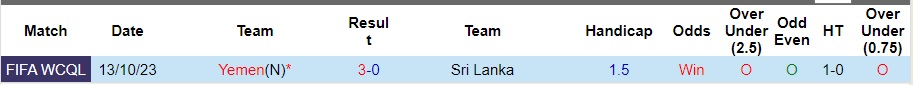 Nhận định Sri Lanka vs Yemen, Vòng loại World Cup 2026 16h30 ngày 17/10/2023  - Ảnh 1