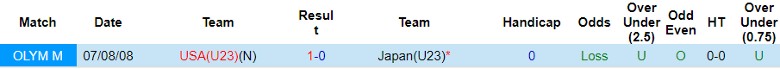 Nhận định U23 Mỹ vs U23 Nhật Bản, giao hữu quốc tế 9h30 ngày 18/10 - Ảnh 3